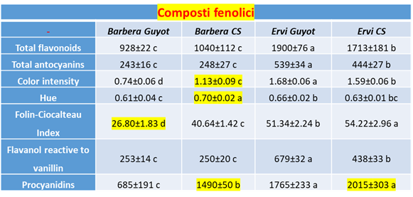 Composti fenolici di Ervi e Barbera